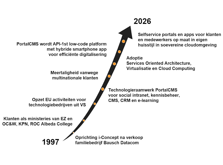 Historie en mijlpalen i-Concept (1997 - 2026)